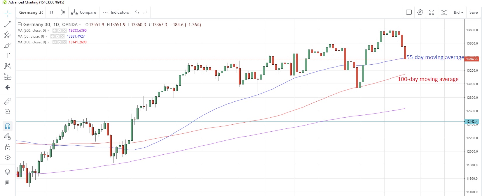 DE30EUR Daily Chart