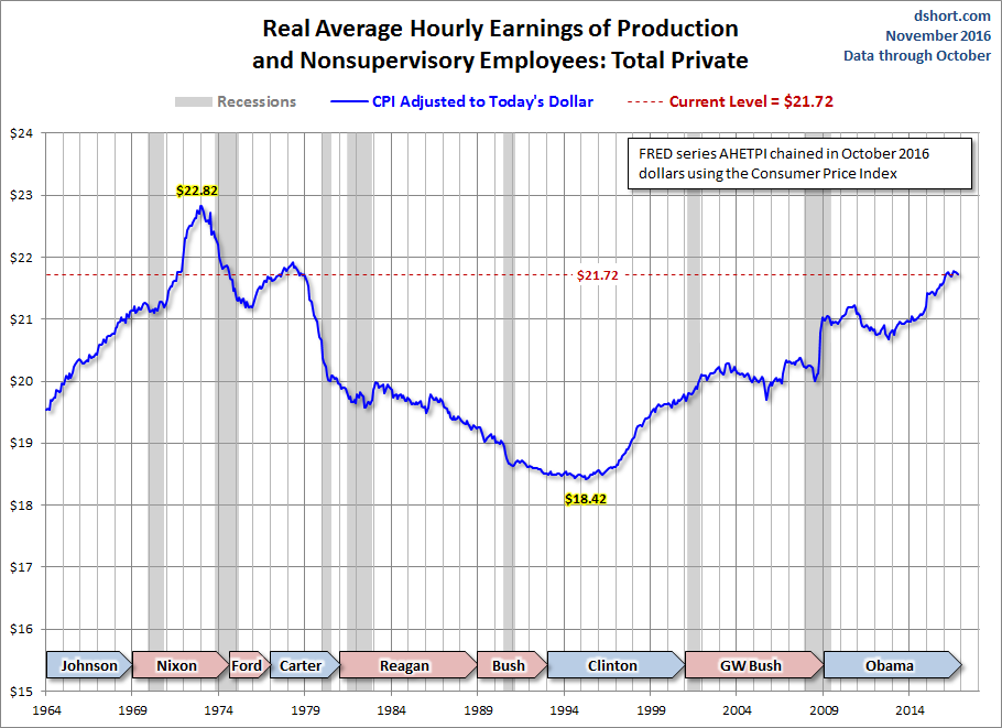 Real Average Hourly Earnings Of Production