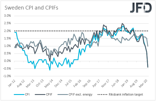 Sweden CPIs inflation