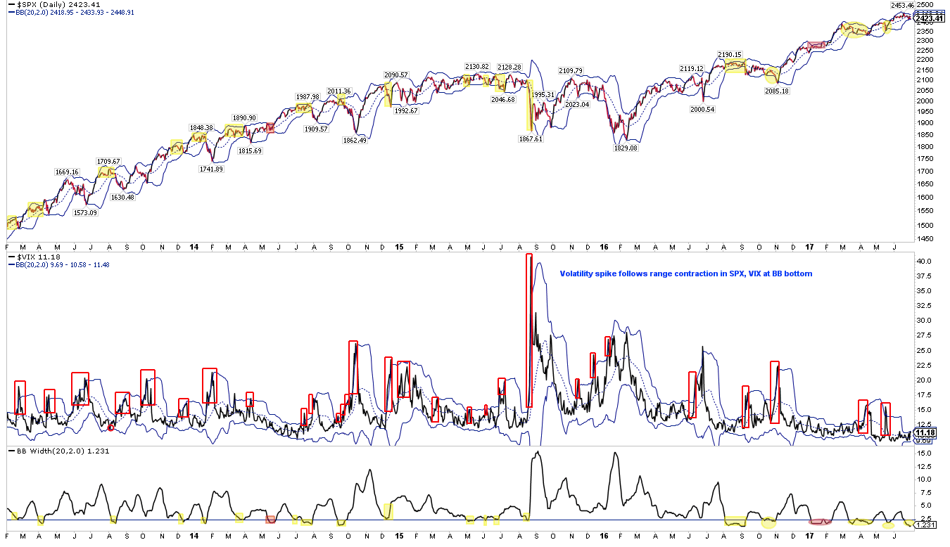 SPX:VIX Daily 2013-2017