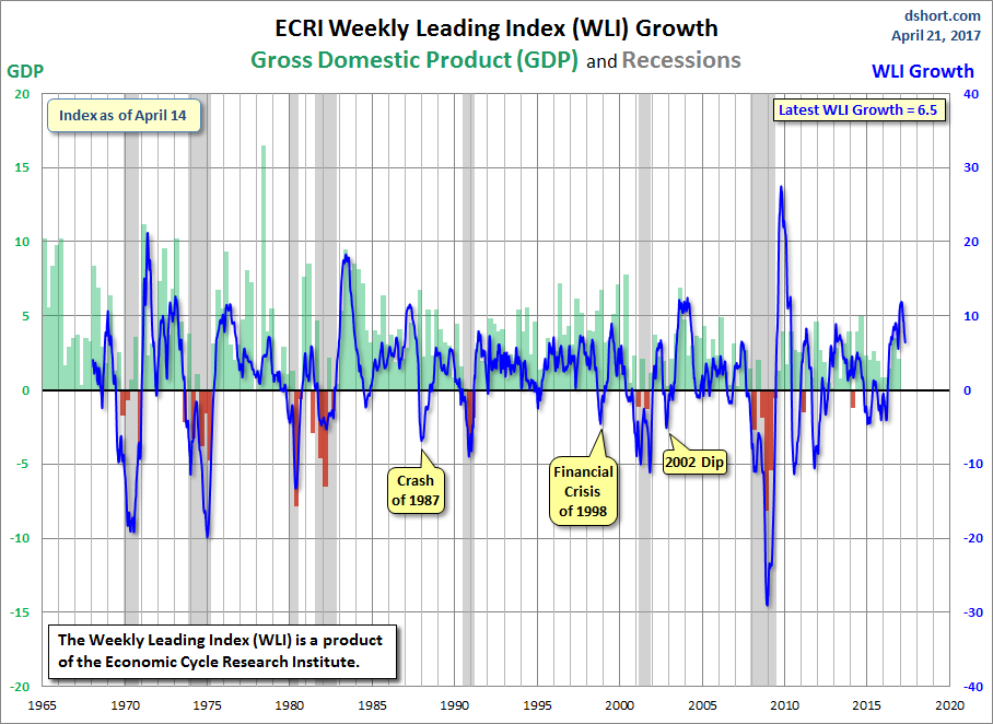 WLI Growth: GDP And Recessions