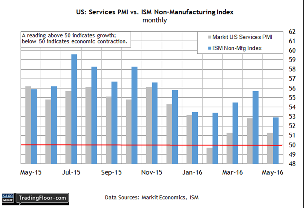 US Services PMI Vs ISM Non-Manufacturing Index