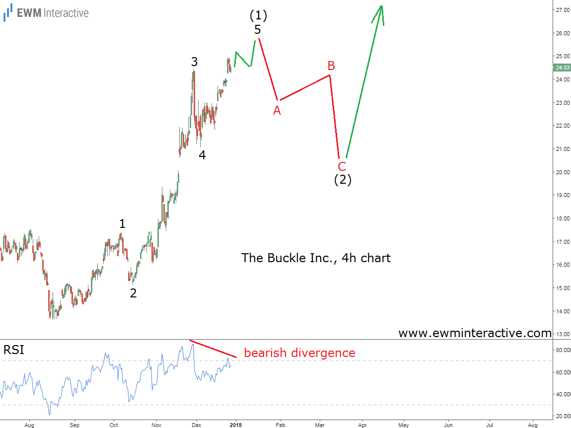 Buckle Stock Elliott Wave Analysis 