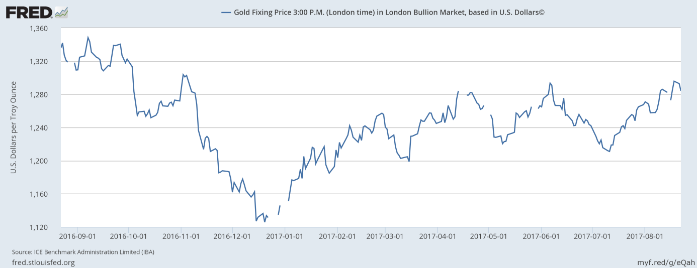 Gold: The Last Year