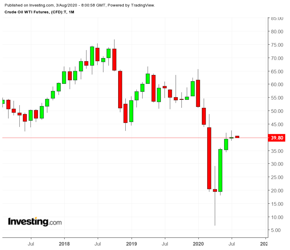 Crude Oil WTI Futures Monthly Chart