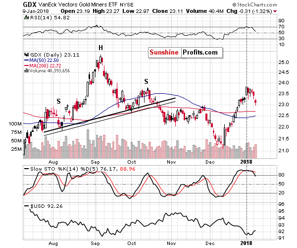 GDX Daily Chart