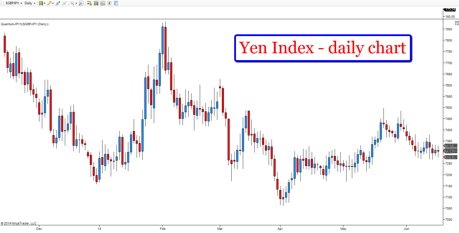 Yen Index Daily Yen Index Daily