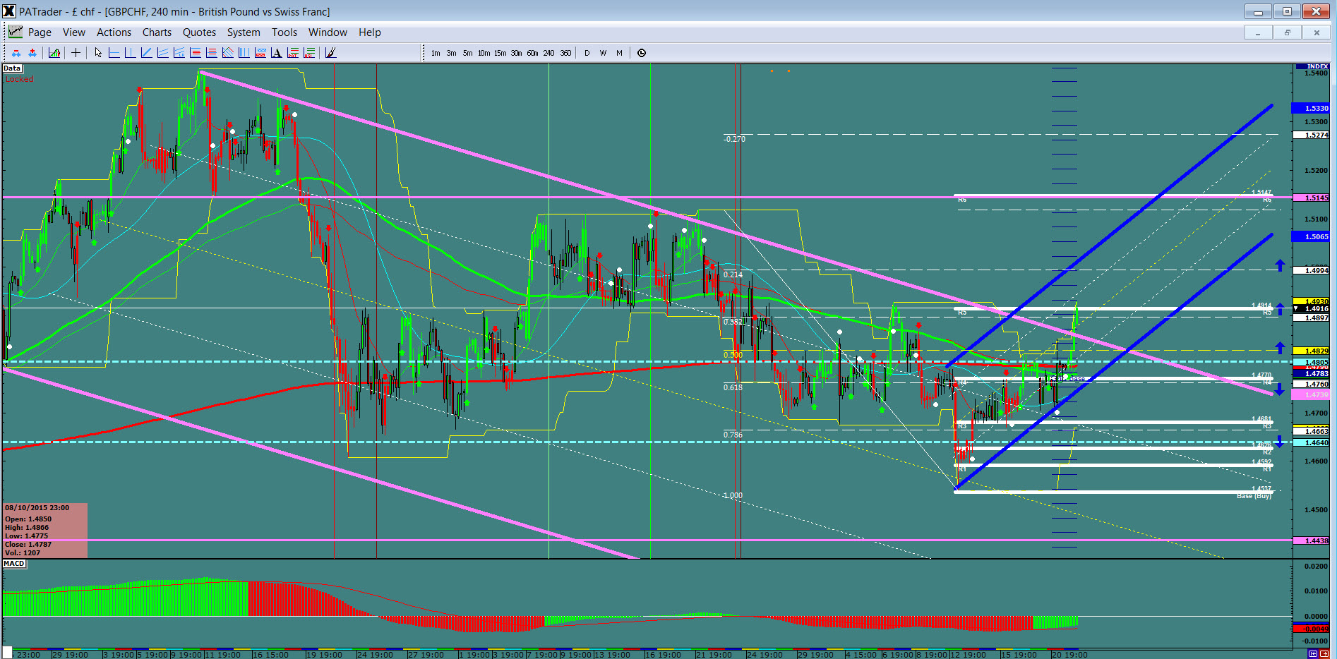 GBP/CHF 4 Hour Chart