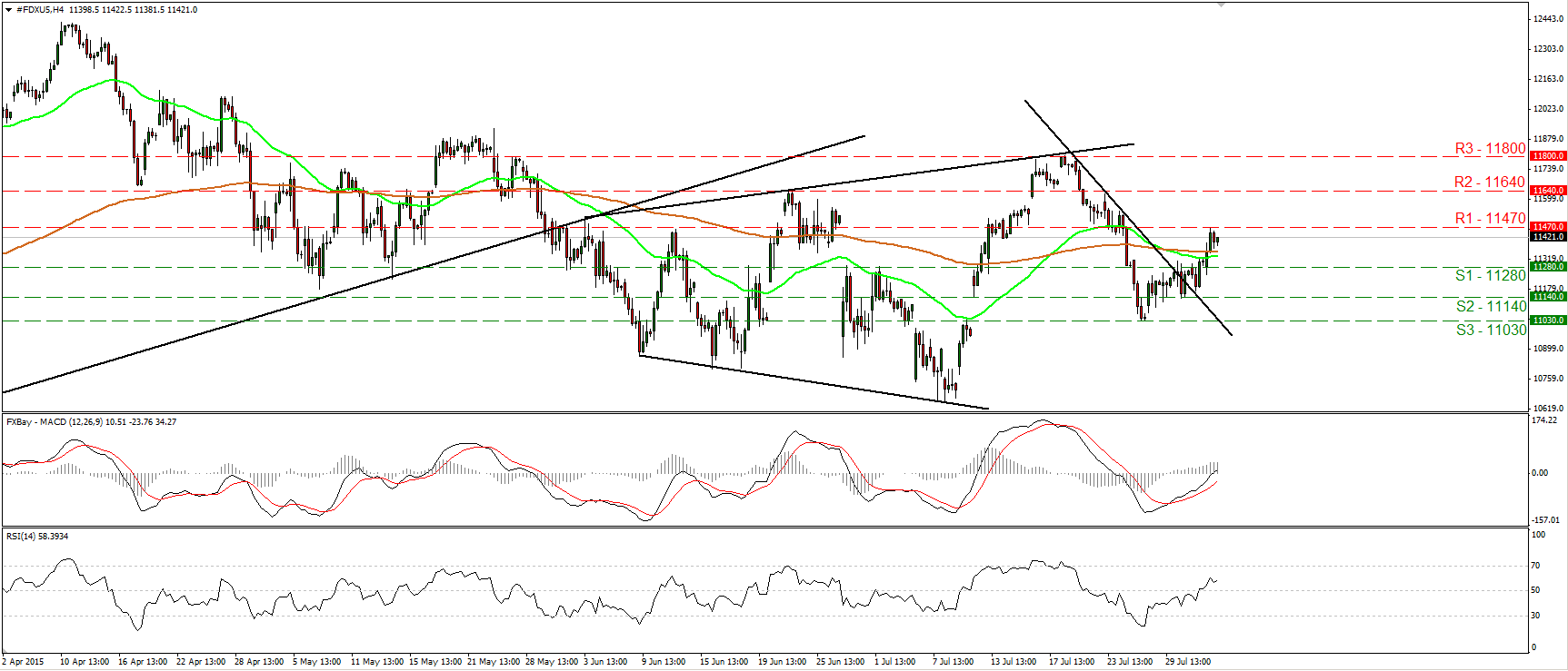 DAX 4 Hour Chart