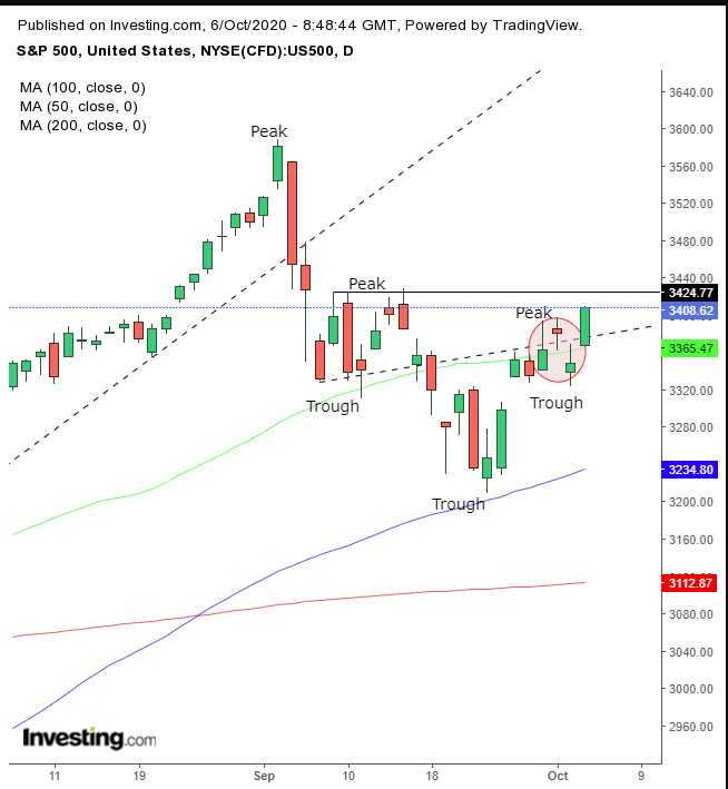 S&P Daily