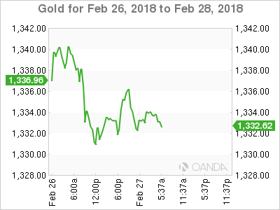 Gold Chart for Feb 26-28, 2018
