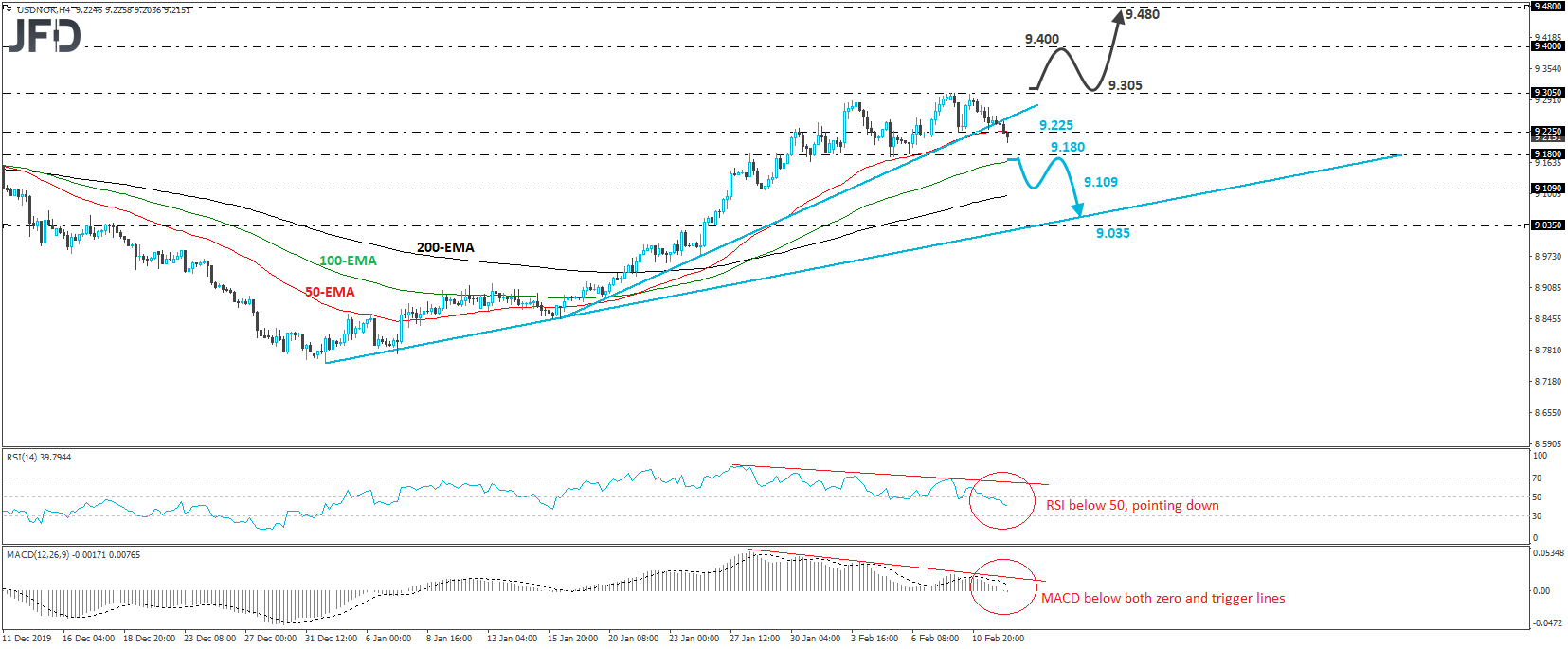 4-Hour USD/NOK