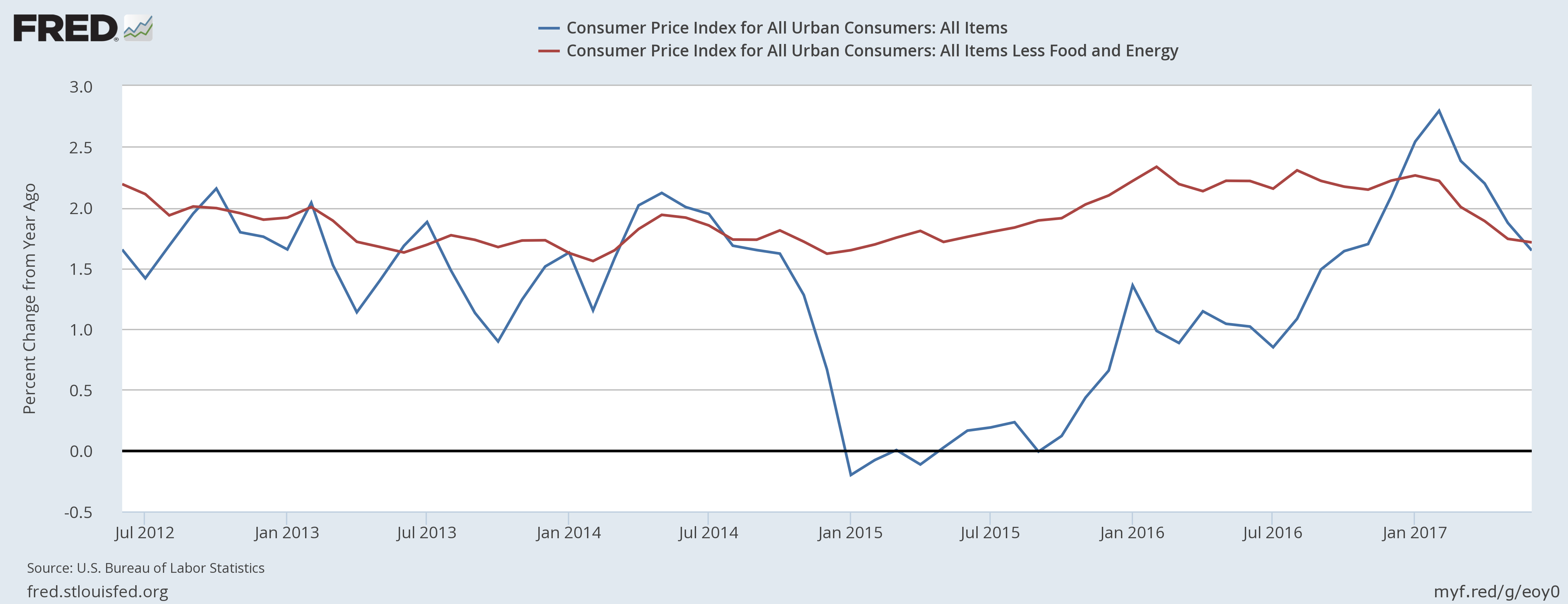 Consumer Price Index For All Urban Consumers