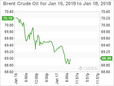 Brent Crude Chart