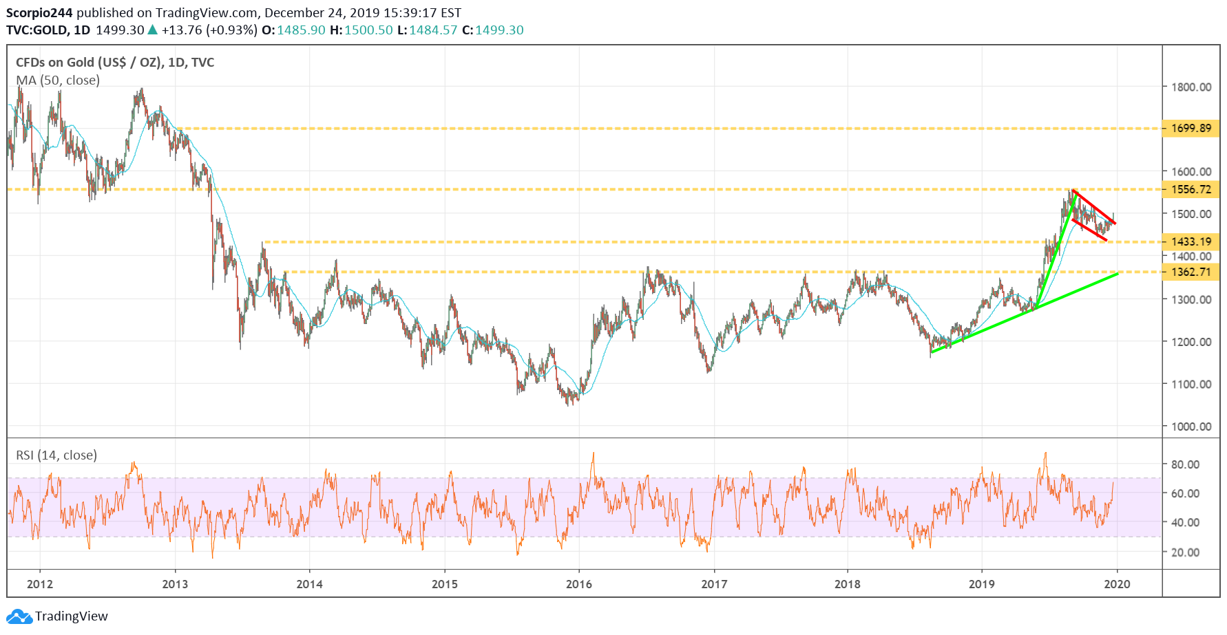 Gold Daily Chart