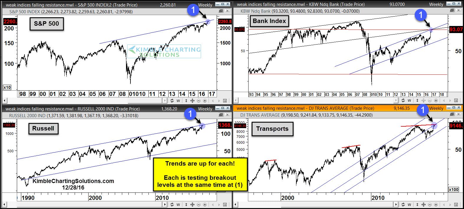 S&P 500, Russell 2000, Transports And Banks