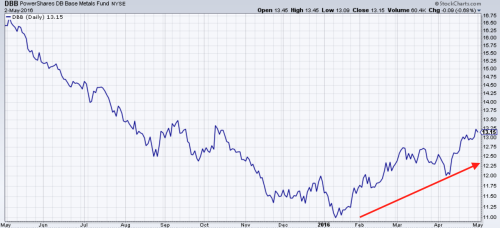 Industrial Metals (DBB) ETF Chart