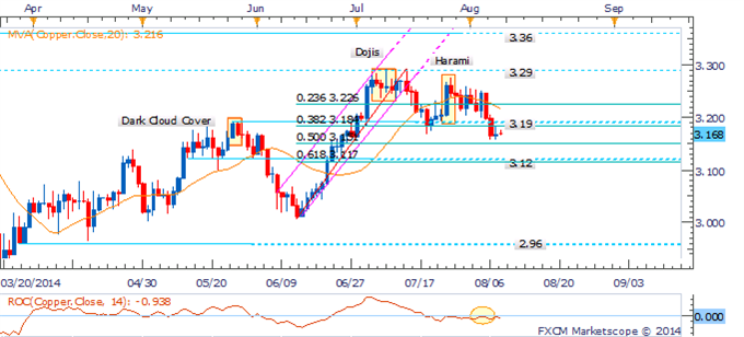 Copper: Double Top Formation Casts Immediate Risk Lower