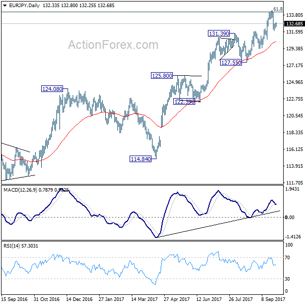 EUR/JPY Daily Chart