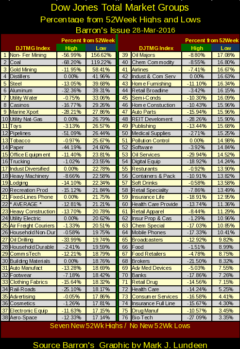 Dow Jones Total Market Groups