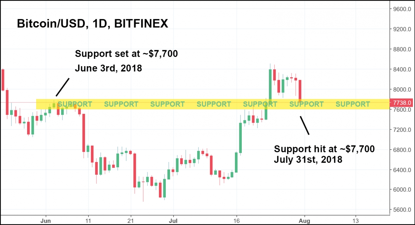 Daily BTC/USD Chart