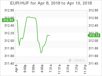 EUR/HUF Chart