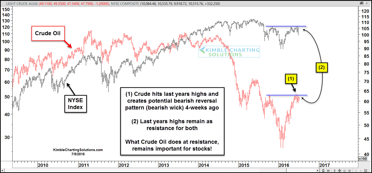 Crude Oil and NYSE Index