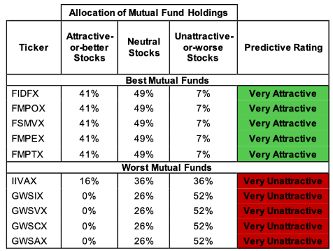 Mutual Funds with the Best & Worst Ratings – Top 5