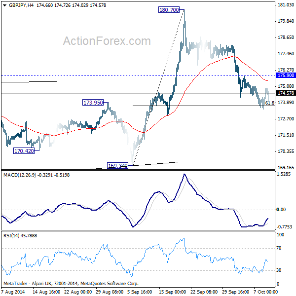 GBP/JPY 4 Hour