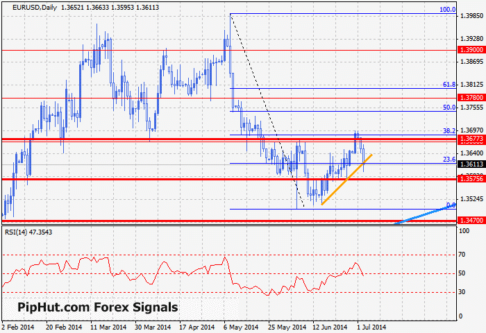 1 EUR TO USD TREND visual data 2