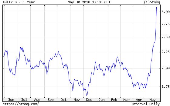 10-Year Italian Treasury Yield