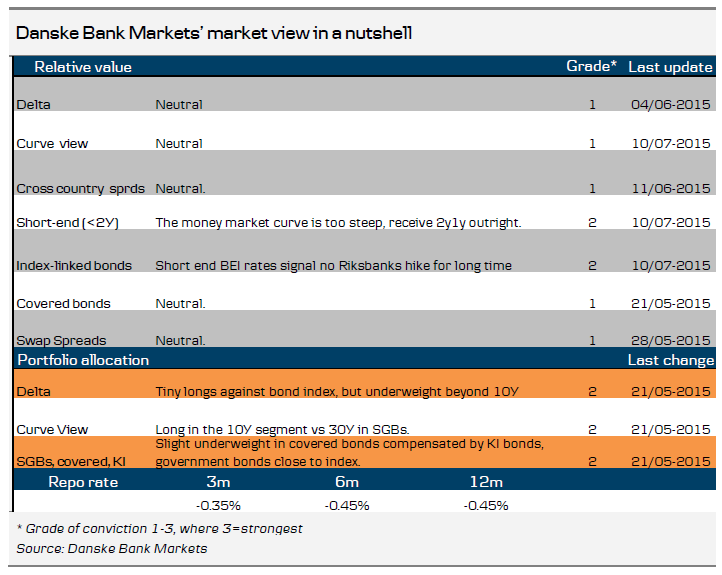 Danske Bank Markets’ market view in a nutshell