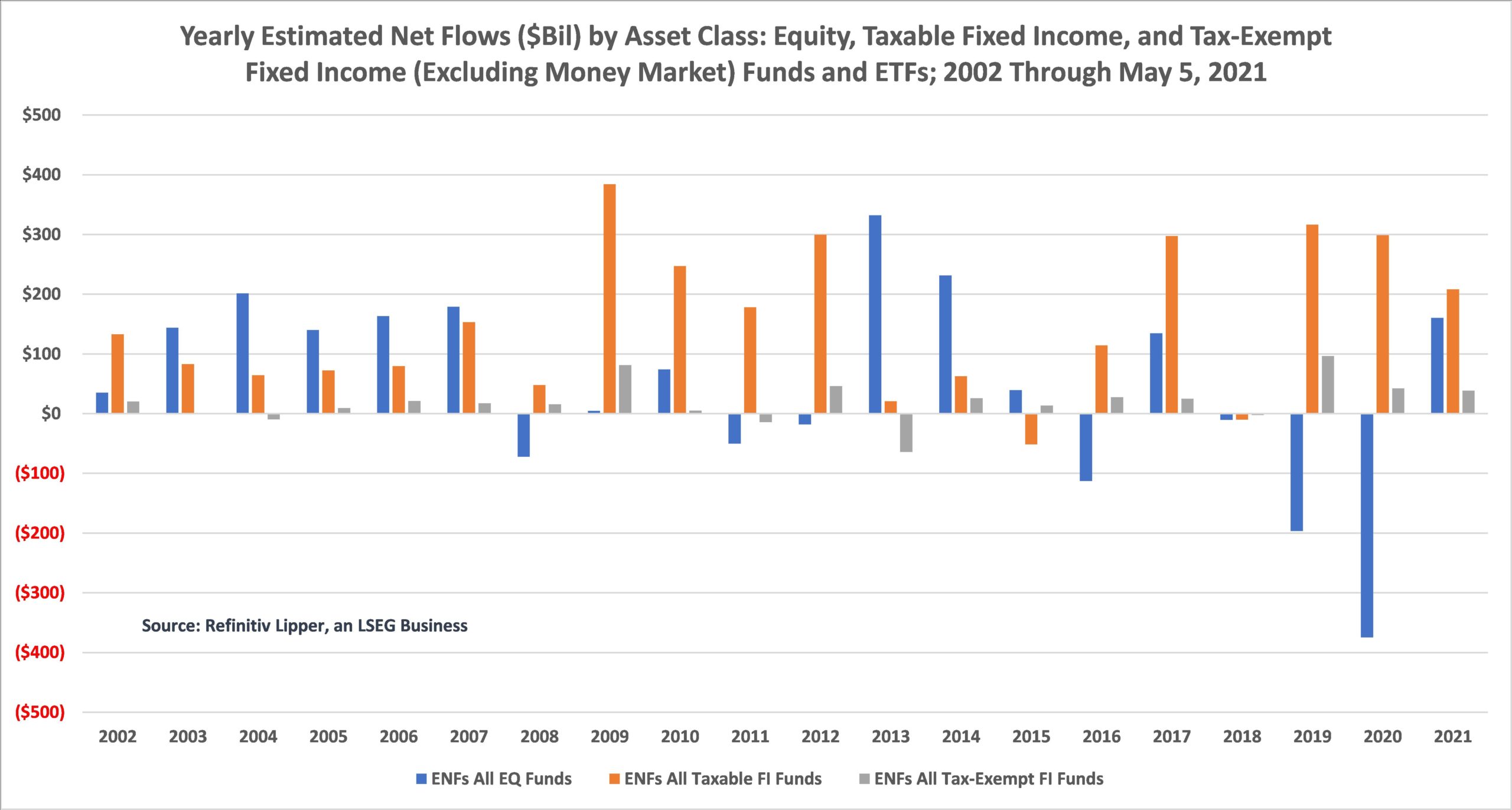 Yearly Estimated Net Flows Asset Class