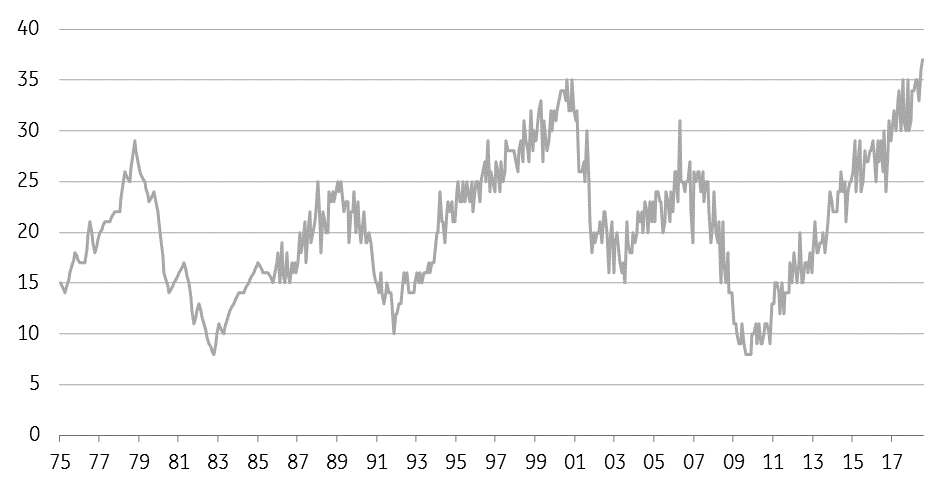 NFIB Unfilled Job Openings