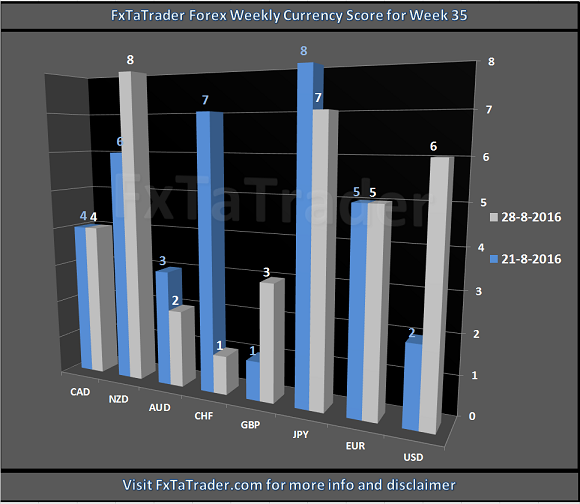 Weekly Currency Score Week 35