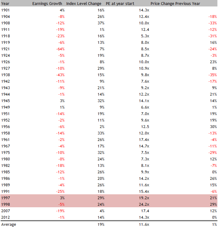 Years with Weak Earnings Growth but Strong Performance