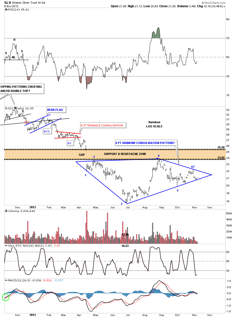 SLV ETF Daily Chart