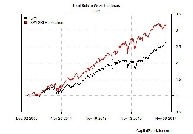 Total Return Wealth Index Daily