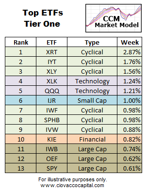 Top ETFs