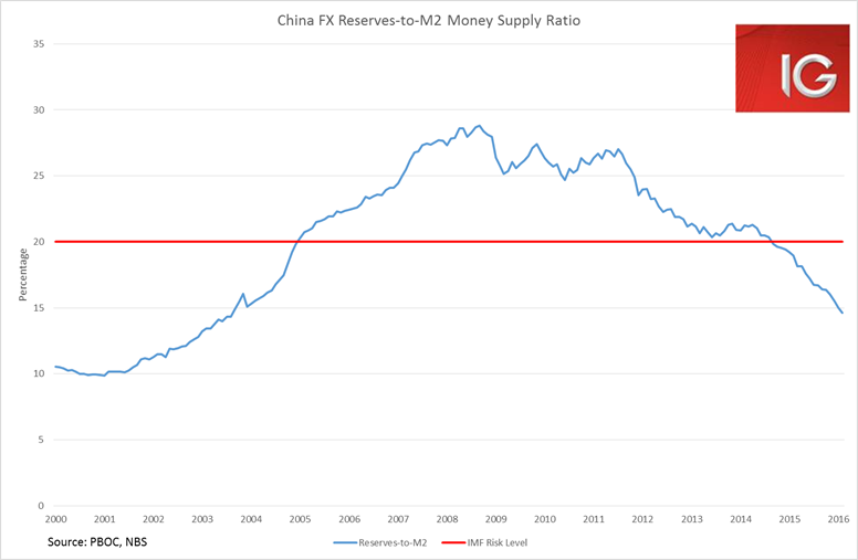 China FX Reserves to M2 Money Supply Ratio