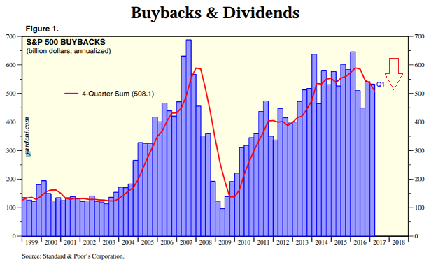 S&P 500 Buybacks and Dividends 1999-2017