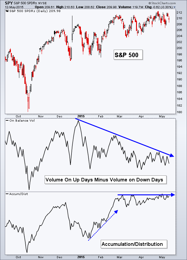 SPY Daily with On Balance Volume and Accumulation/Distribution