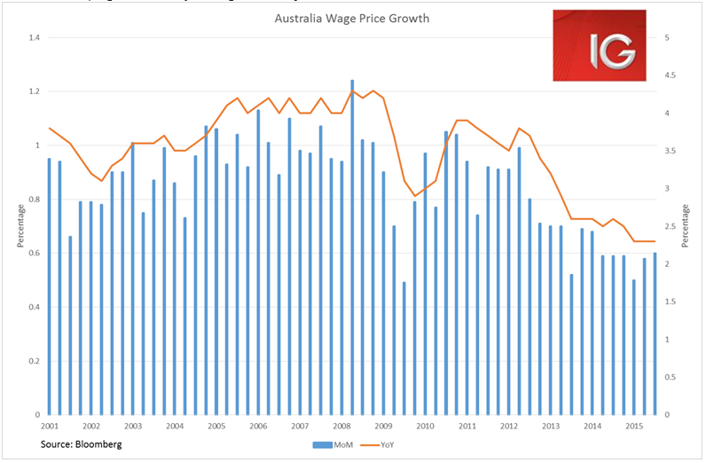 Australia Wage Price Growth