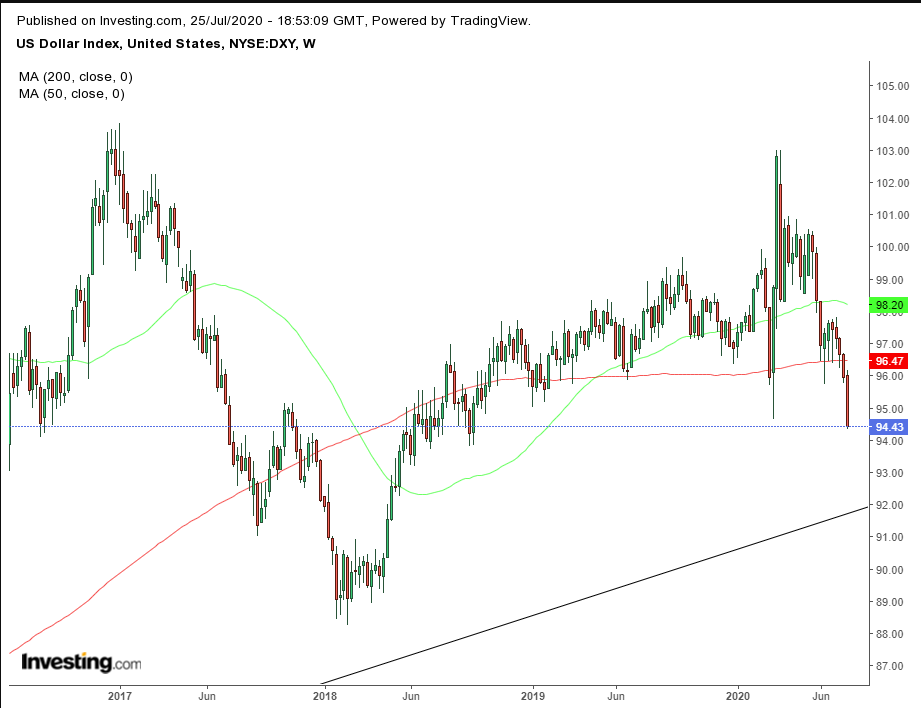 DXY Weekly