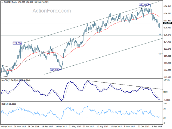 EUR/JPY Daily Chart