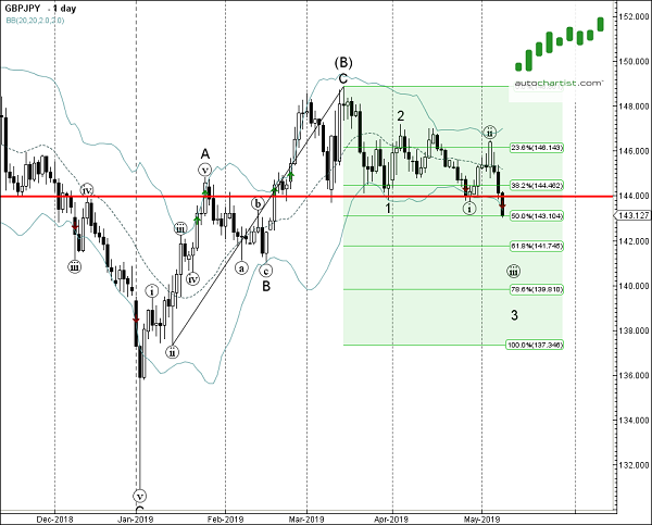 GBPJPY 1 Day Chart