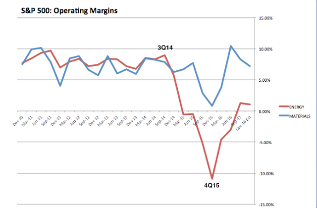 SPX Operating Margins: Energy vs Materials 2010-2017