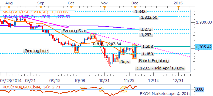 Gold Daily Chart