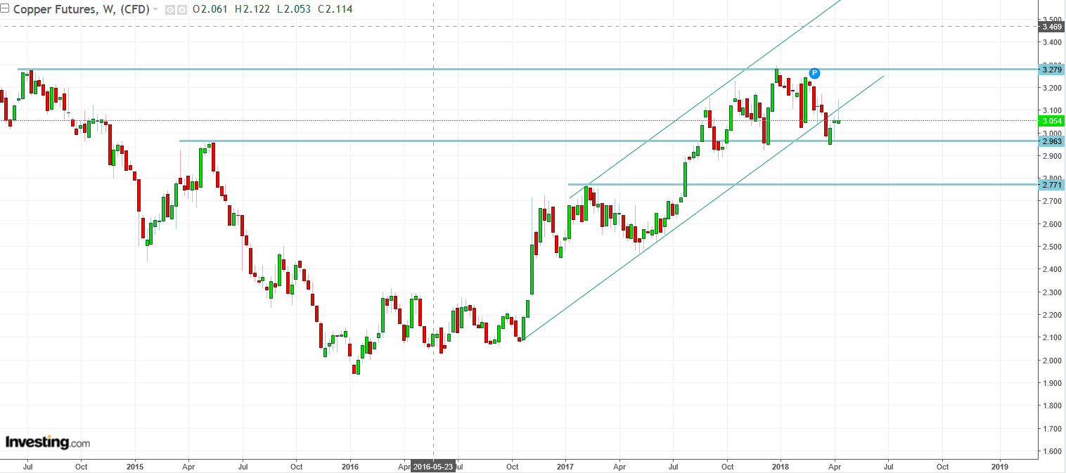 Copper Futures Weekly Chart