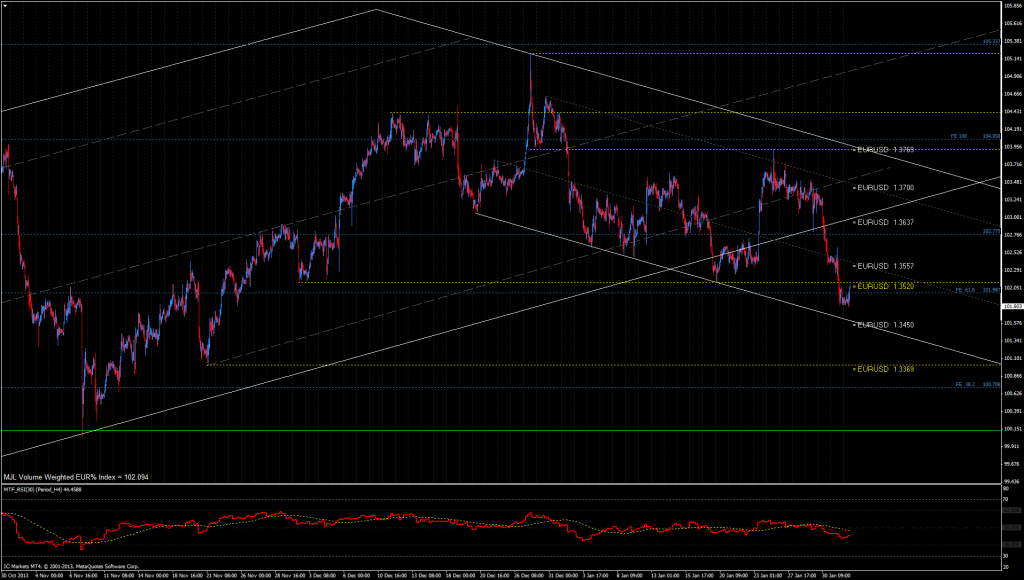 EUR% Index Chart